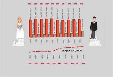 2018 evlenme boşanma oranı